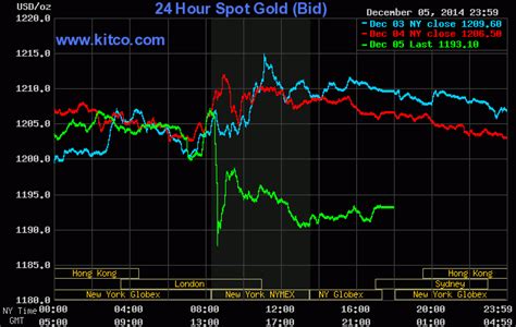 Gold kitco prices - 3 days ago ... Gold Spot Price ; Gold Price Per Ounce. $2,049.40 USD, $15.00 USD ; Gold Price Per Gram. $65.89 USD, $0.48 USD ; Gold Price Per Kilo. $65,889.69 ...